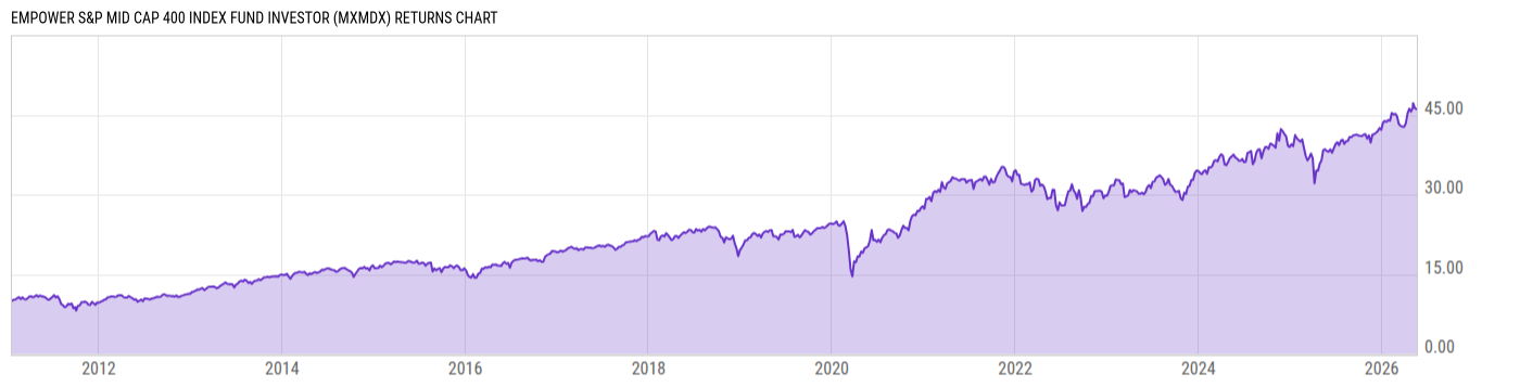 Returns Chart