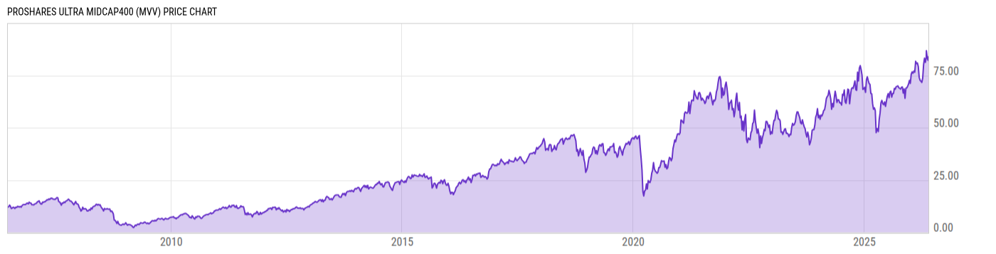 Price Chart