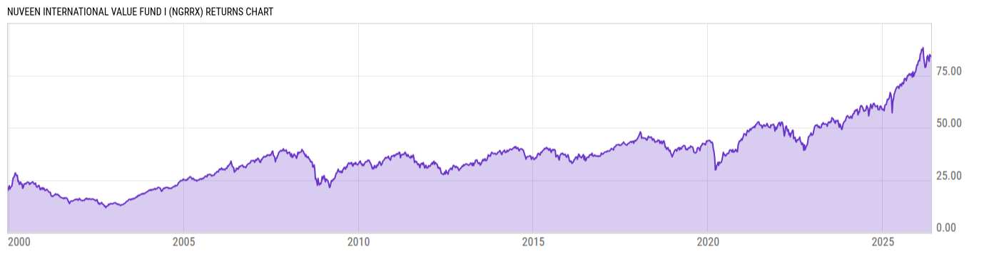 Returns Chart