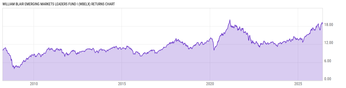 Returns Chart