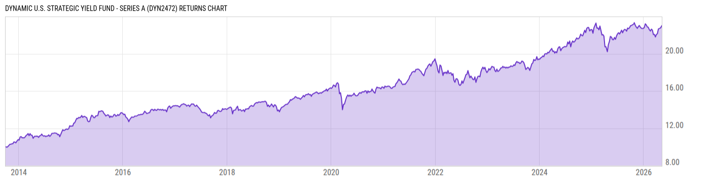Returns Chart