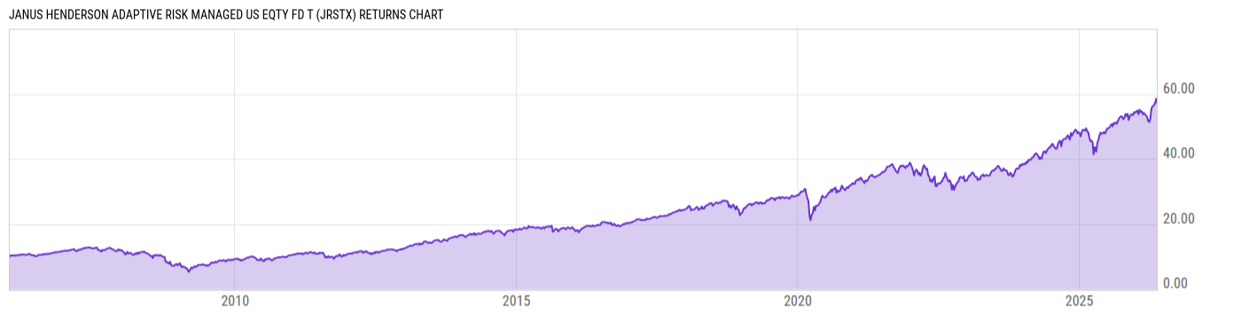 Returns Chart