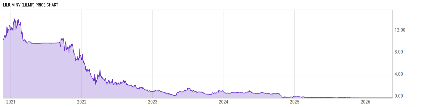 Price Chart