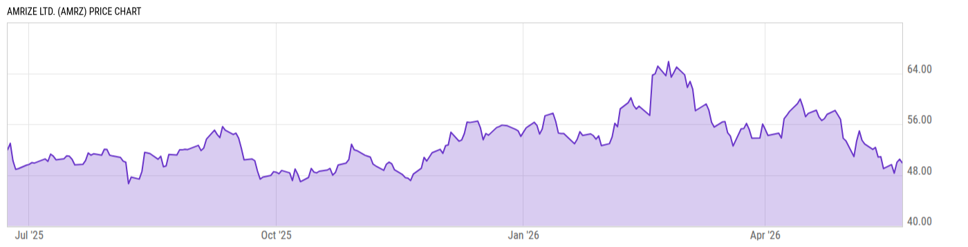 Price Chart