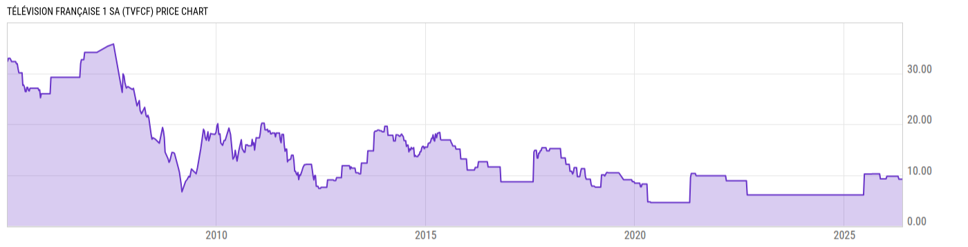 Price Chart