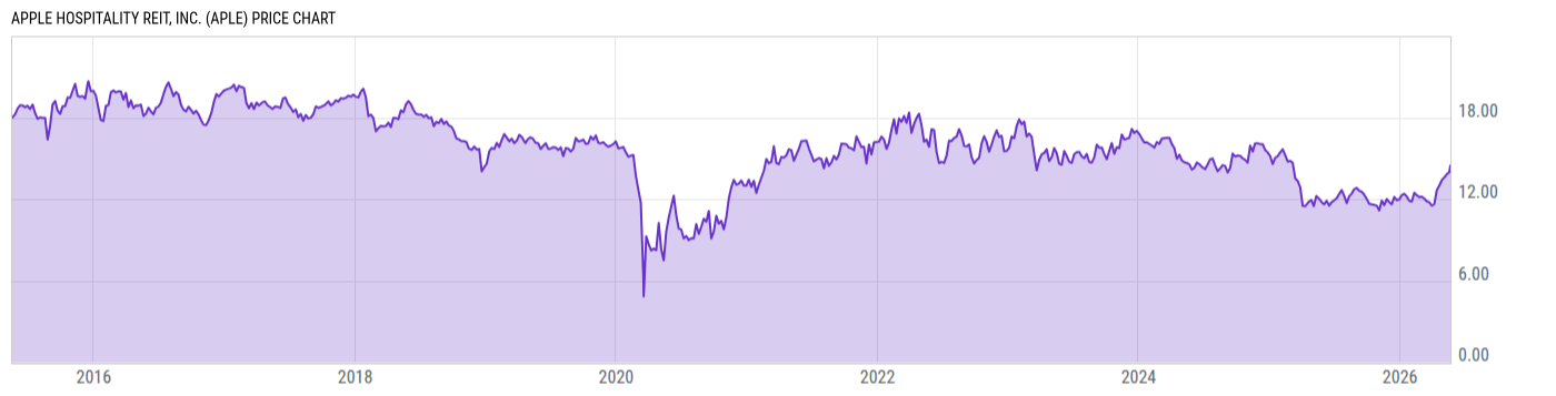 Price Chart