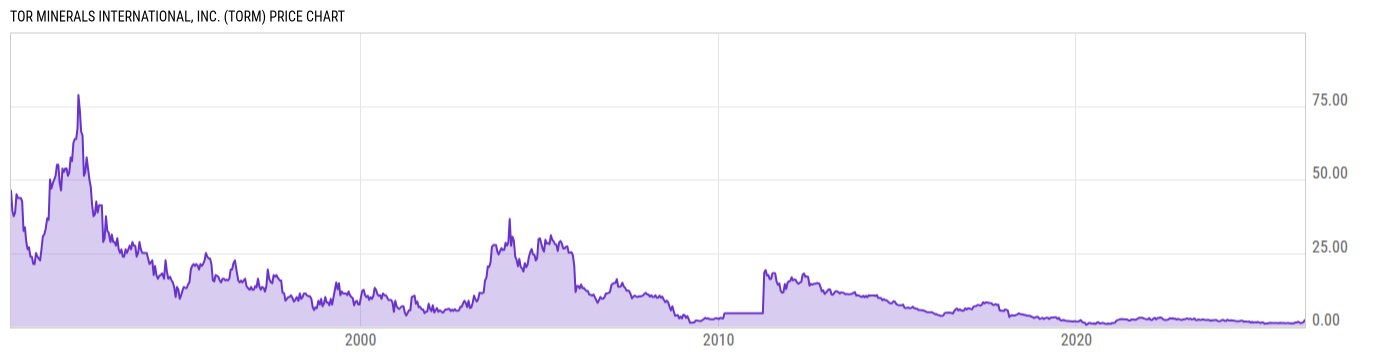 Price Chart