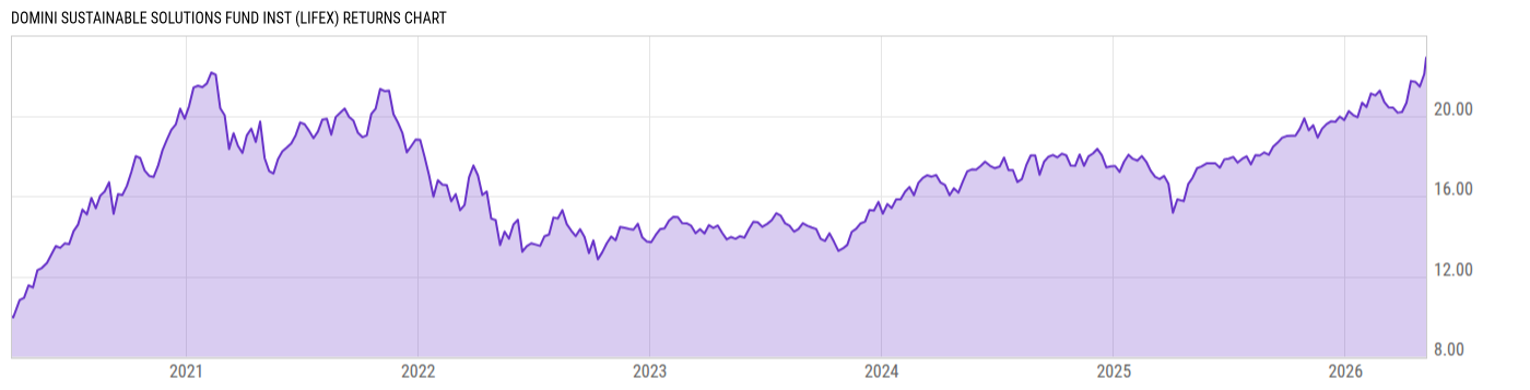 Returns Chart