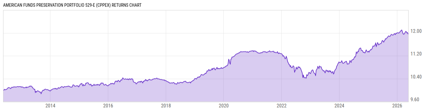 Returns Chart