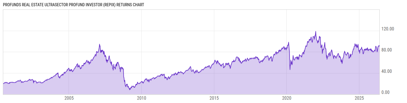 Returns Chart