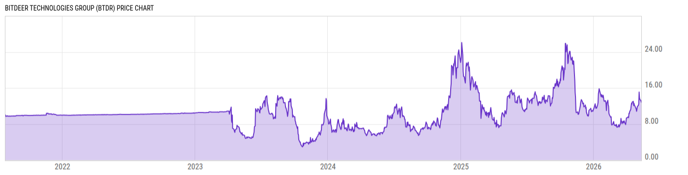 Price Chart