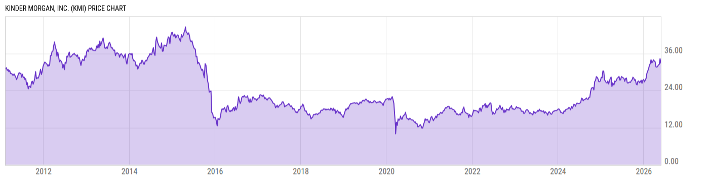 Price Chart