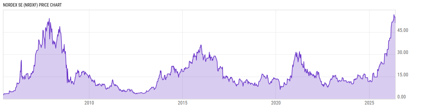Price Chart