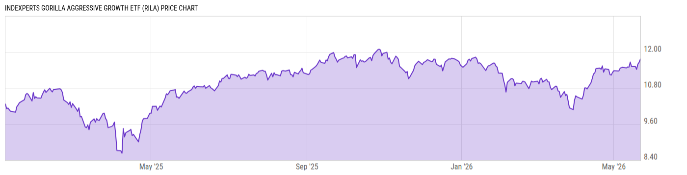 Price Chart