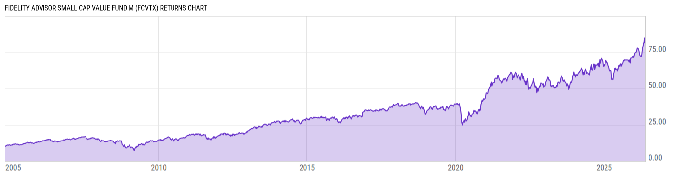 Returns Chart