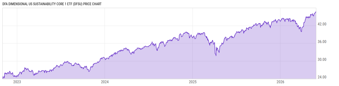 Price Chart