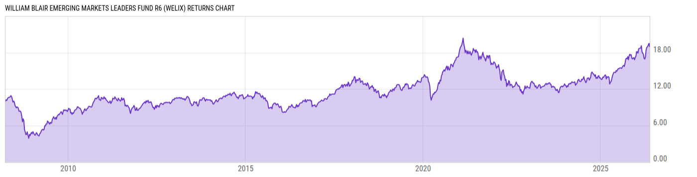 Returns Chart