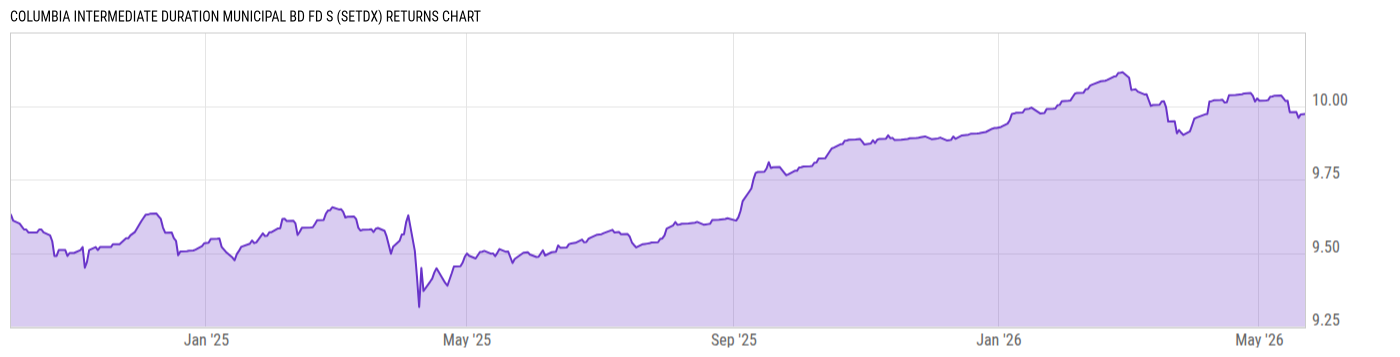 Returns Chart
