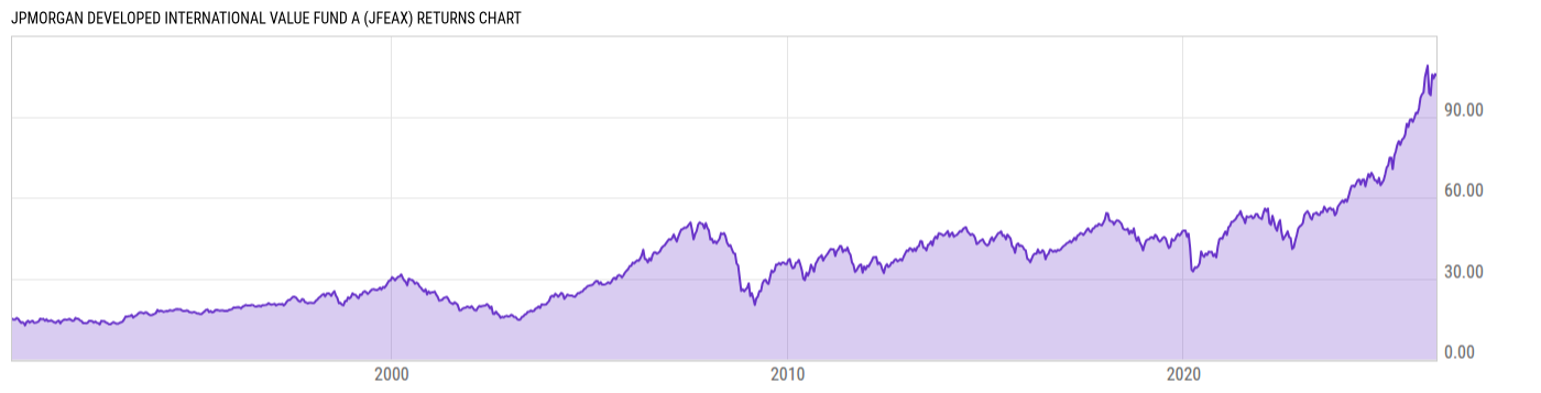 Returns Chart