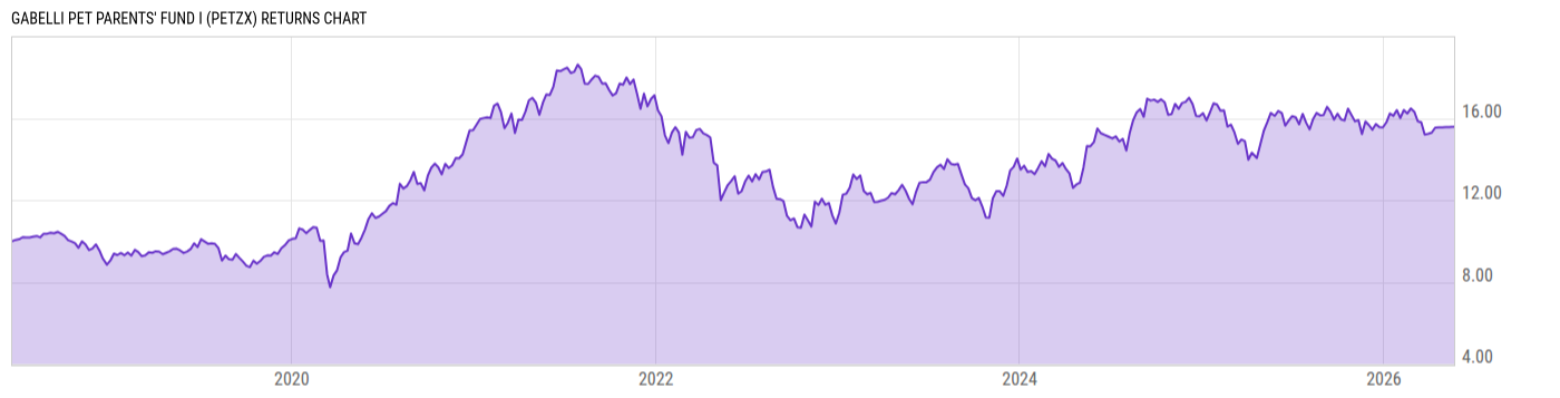 Returns Chart