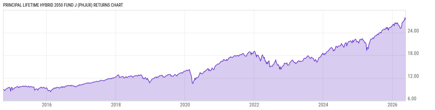 Returns Chart
