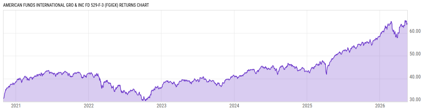 Returns Chart