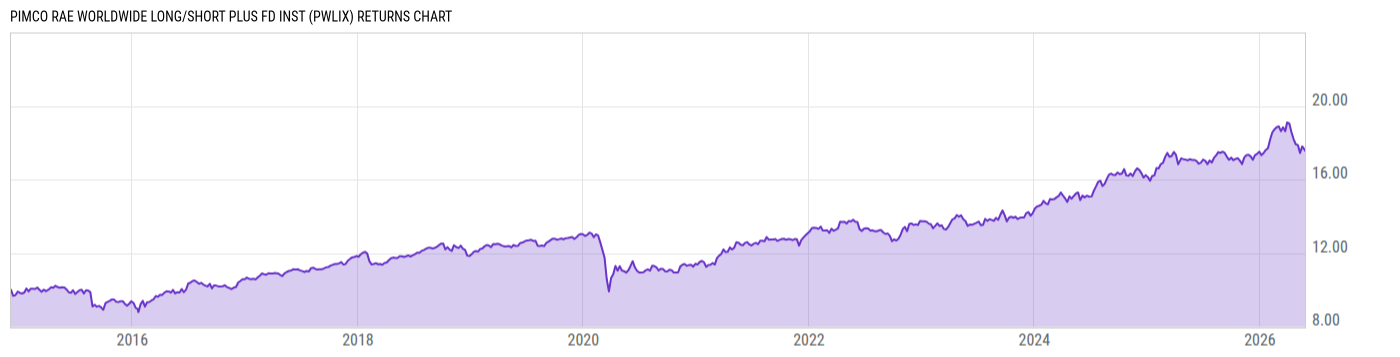 Returns Chart