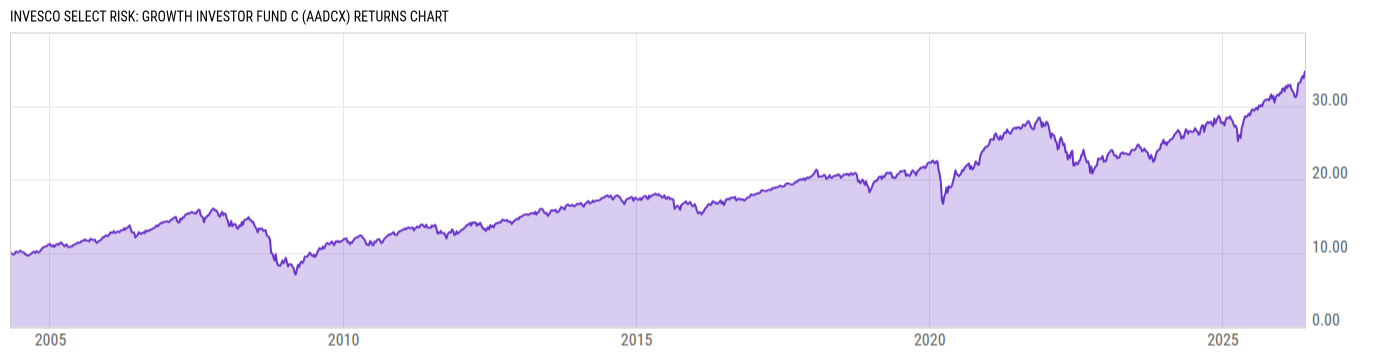 Returns Chart
