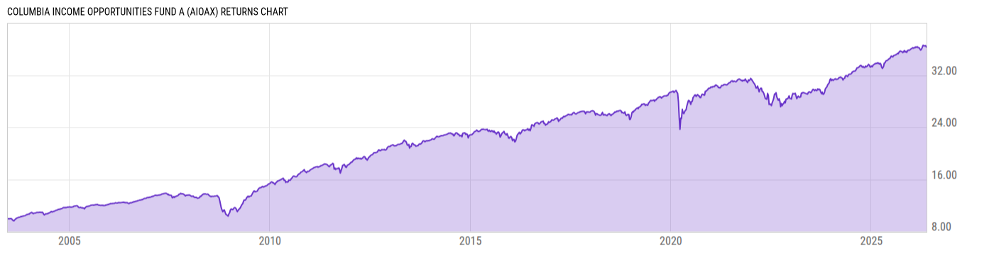 Returns Chart
