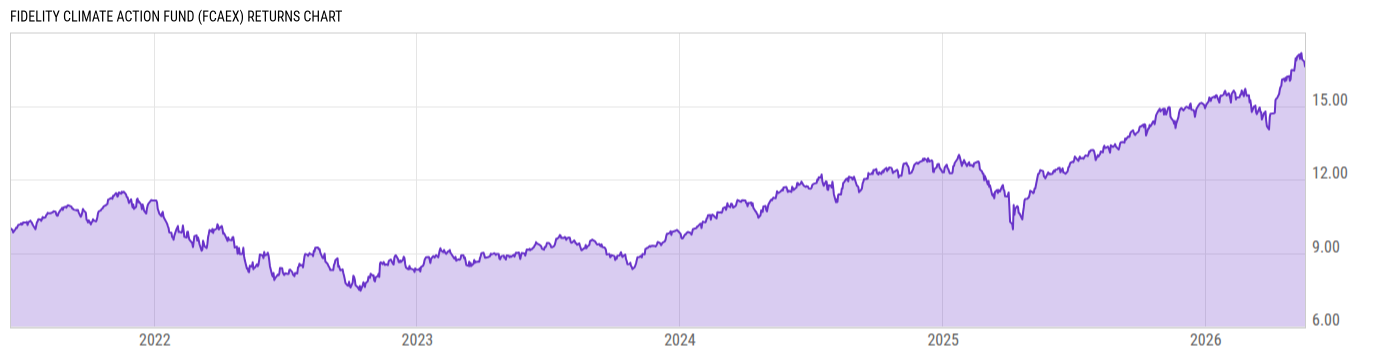 Returns Chart