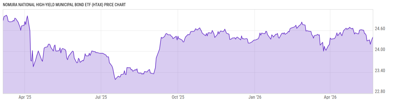 Price Chart