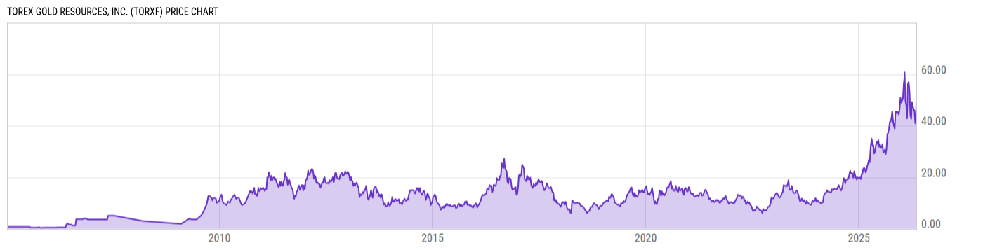 Price Chart