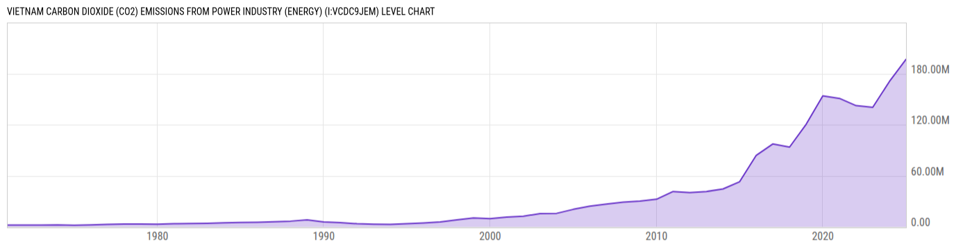 Level Chart