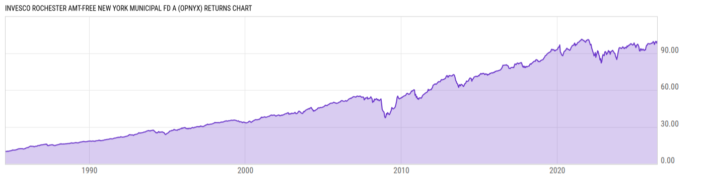 Returns Chart