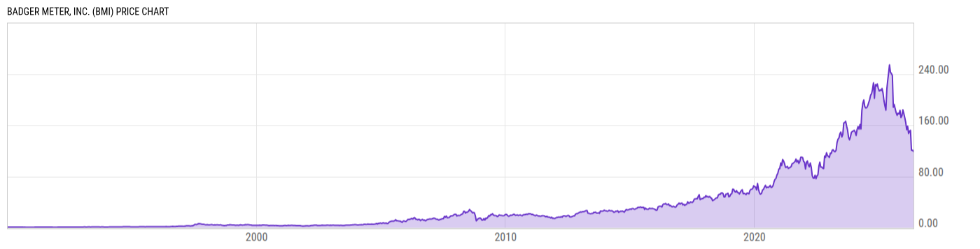 Price Chart