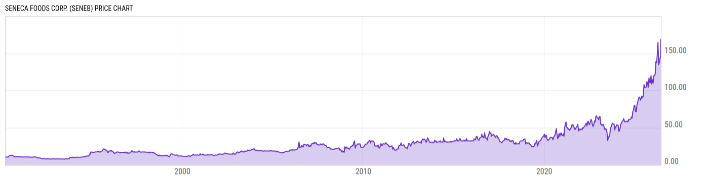 Price Chart