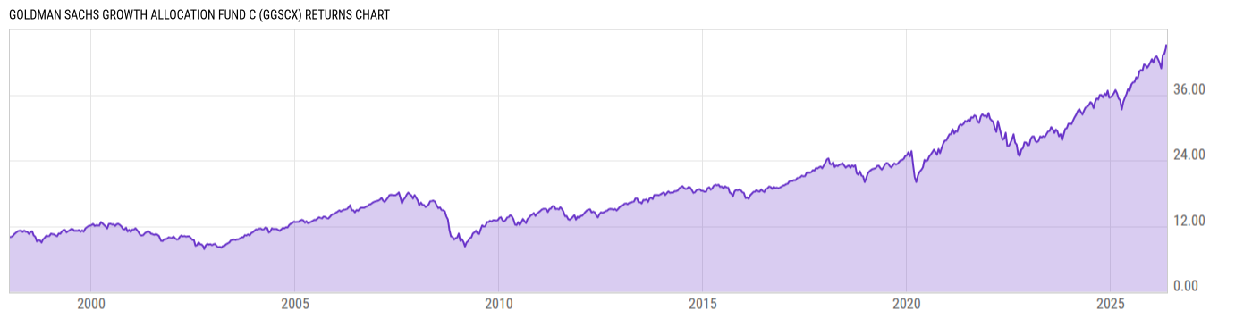 Returns Chart