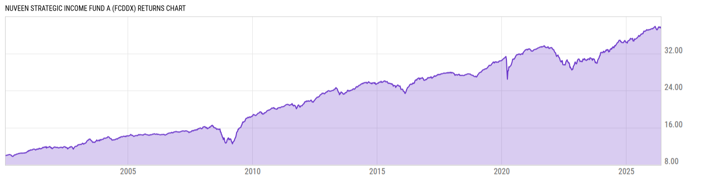 Returns Chart