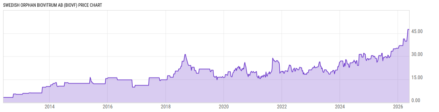 Price Chart