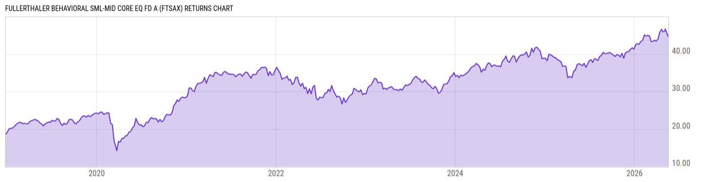 Returns Chart