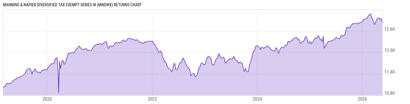 Returns Chart