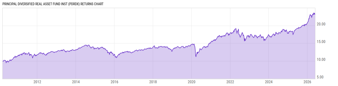 Returns Chart