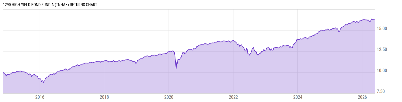 Returns Chart