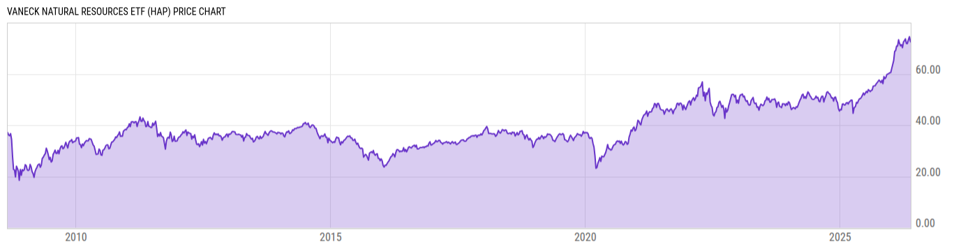 Price Chart