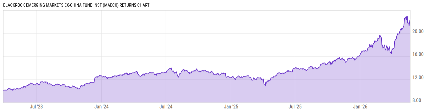Returns Chart