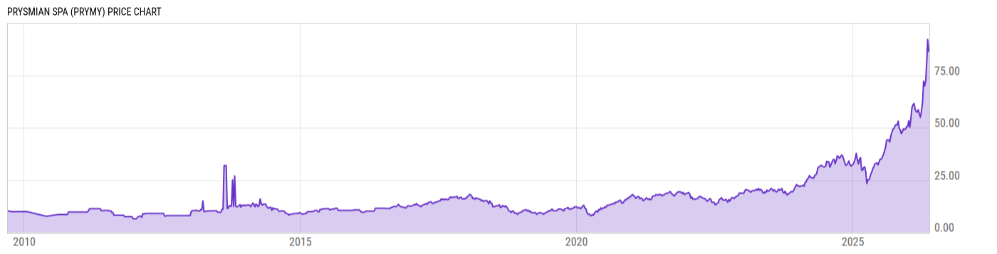 Price Chart