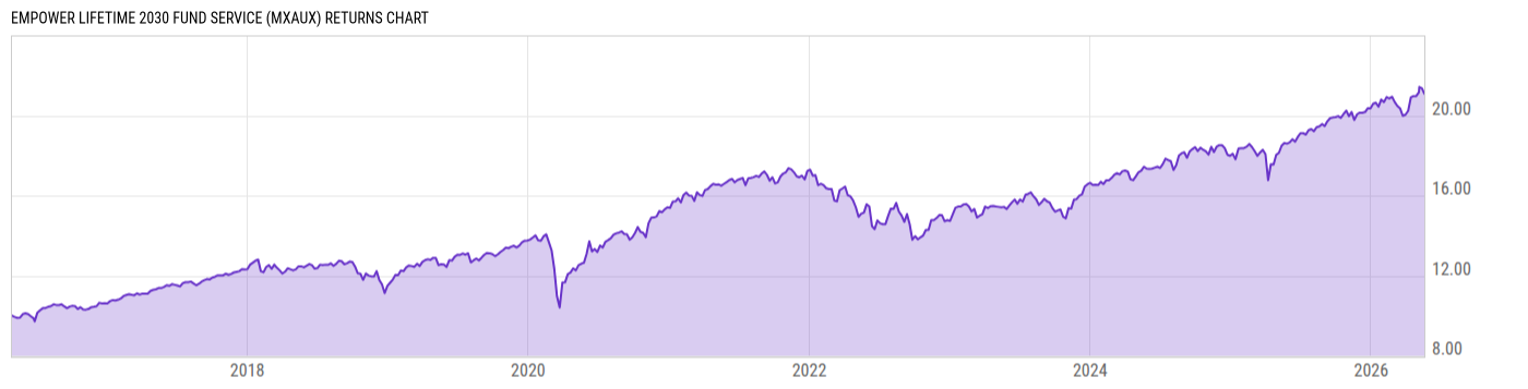 Returns Chart