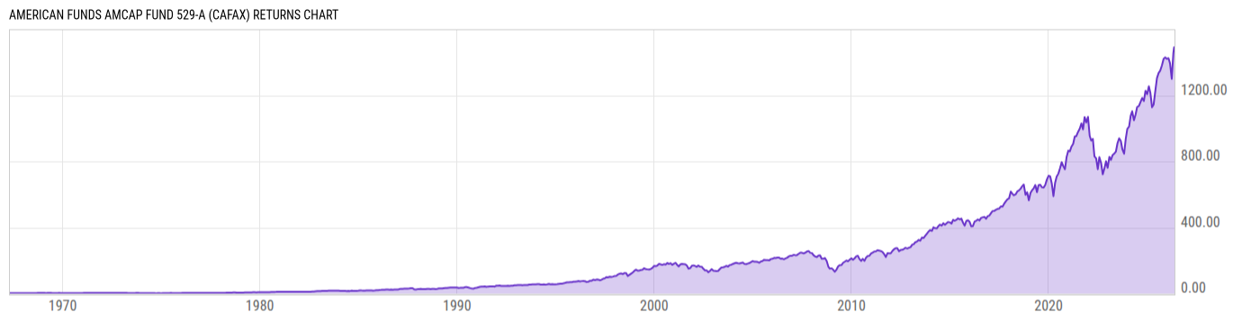 Returns Chart