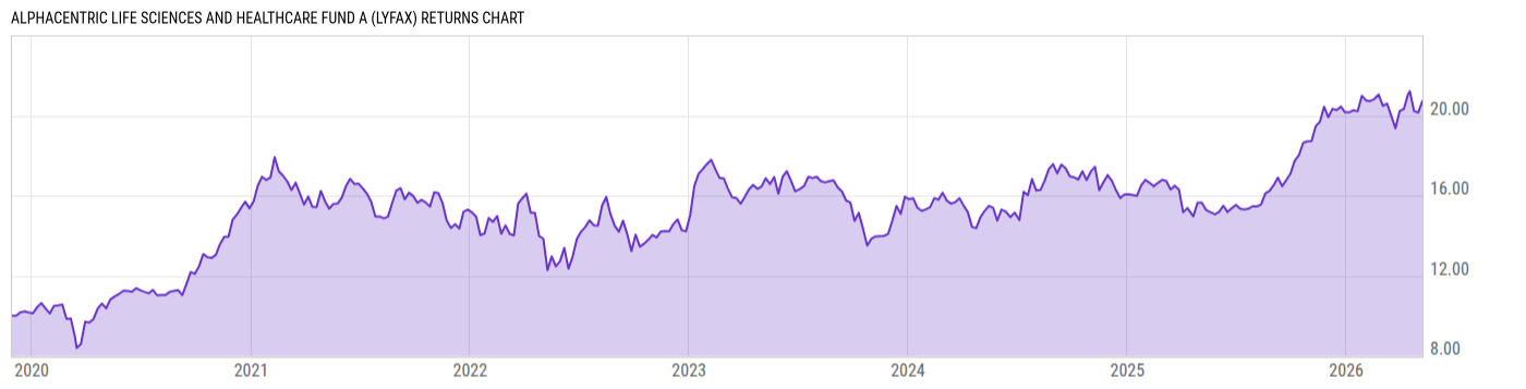 Returns Chart
