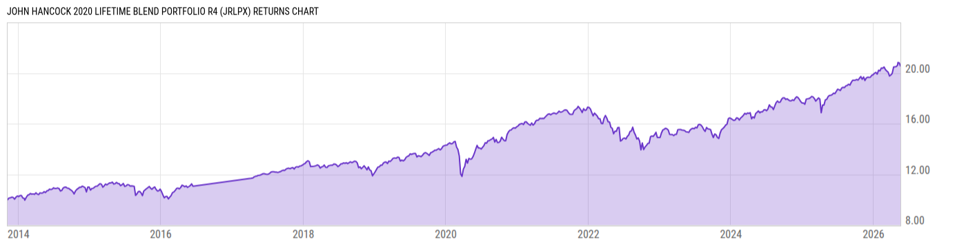 Returns Chart